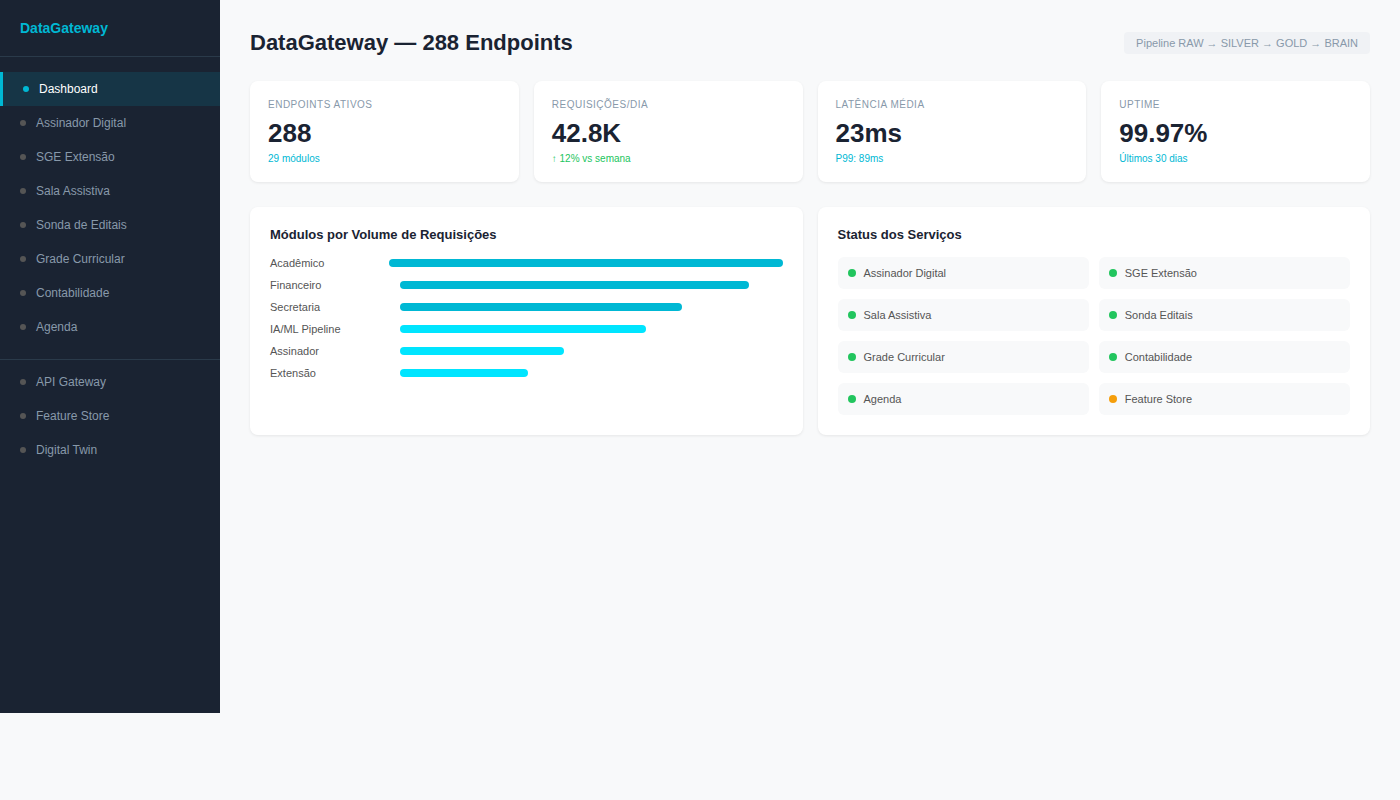 DataGateway - 288 Endpoints e 8 Sistemas